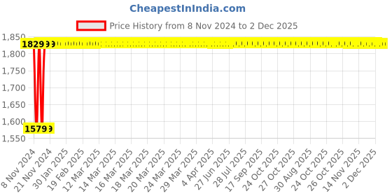 moglix.com Glassco 50ml Boro 3.3 Glass Graduated Cylindrical Dropping Funnel with PTFE Stopcock, 167.210.02A glassco Price History Graph from 8 Nov 2024 to 1 Dec 2025