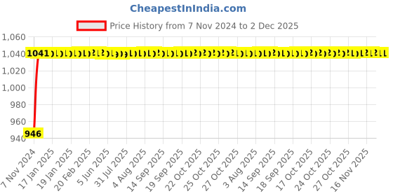 moglix.com Glassco 50ml Boro 3.3 Glass Low Form Beaker with Spout, 229.202.04 (Pack of 10) glassco Price History Graph from 7 Nov 2024 to 1 Dec 2025