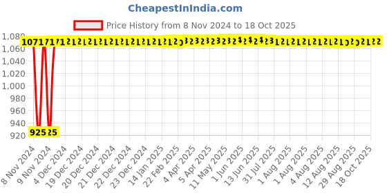 moglix.com Glassco 50ml Boro 3.3 Glass Pear ISO Shape Separating Funnel with Needle Valve Stopcock, 151.202.02 glassco Price History Graph from 8 Nov 2024 to 18 Oct 2025