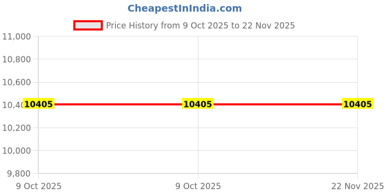moglix.com Glassco 50ml Boro 3.3 Glass Pear ISO Shape Separating Funnel with Needle Valve Stopcock, 151.202.02 (Pack of 5) glassco Price History Graph from 9 Oct 2025 to 21 Nov 2025