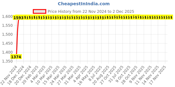 moglix.com Glassco 50ml Boro 3.3 Glass Pear ISO Shape Separating Funnel with PTFE Stopcock, 152.202.02 glassco Price History Graph from 22 Nov 2024 to 2 Dec 2025