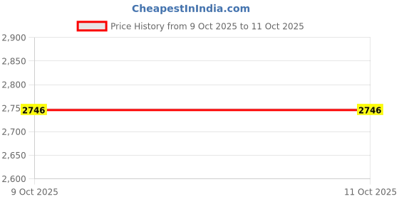 moglix.com Glassco 50ml Boro 3.3 Glass Pear ISO Shape Separating Funnel with PTFE Stopcock, 152.202.02 (Pack of 2) glassco Price History Graph from 9 Oct 2025 to 11 Oct 2025