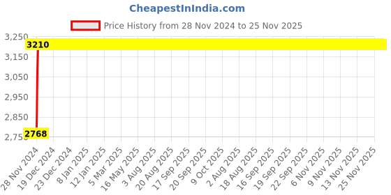 moglix.com Glassco 50ml Boro 3.3 Glass Pear Shape Dropping Funnel, 171.202.01 glassco Price History Graph from 28 Nov 2024 to 25 Nov 2025
