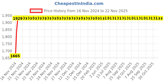 moglix.com Glassco 50ml Boro 3.3 Glass Pear Shape Pressure Equalizing Funnel, 170.202.01 glassco Price History Graph from 16 Nov 2024 to 22 Nov 2025