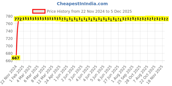 moglix.com Glassco 50ml Boro 3.3 Glass Pear Shape Separating Funnel with Needle Valve Stopcock, 163.202.03 glassco Price History Graph from 22 Nov 2024 to 5 Dec 2025