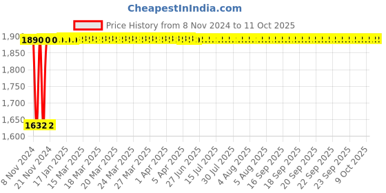 moglix.com Glassco 50ml Boro 3.3 Glass Pear Shape Separating Funnel with PTFE Stopcock, 164.210.03 glassco Price History Graph from 8 Nov 2024 to 11 Oct 2025