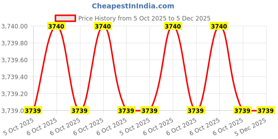 moglix.com Glassco 50ml Boro 3.3 Glass Pressure Equalizing Cylindrical Funnel, 168.202.01A (Pack of 2) glassco Price History Graph from 5 Oct 2025 to 5 Dec 2025
