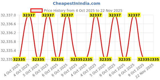 moglix.com Glassco 50ml Boro 3.3 Glass Pressure Equalizing Cylindrical Funnel, 169.202.01A (Pack of 5) glassco Price History Graph from 4 Oct 2025 to 22 Nov 2025