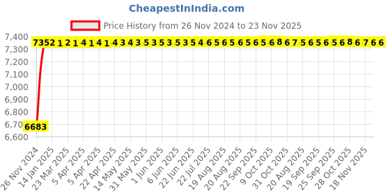 moglix.com Glassco 50ml Boro 3.3 Glass Reagent Bottle with Amber Screw Cap, 275.202.00C (Pack of 10) glassco Price History Graph from 26 Nov 2024 to 22 Nov 2025