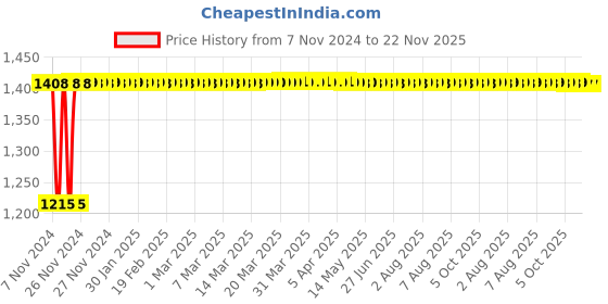 moglix.com Glassco 50ml Boro 3.3 Glass Squibb Shape Separating Funnel with Glass Stopcock, 147.209.02 glassco Price History Graph from 7 Nov 2024 to 22 Nov 2025