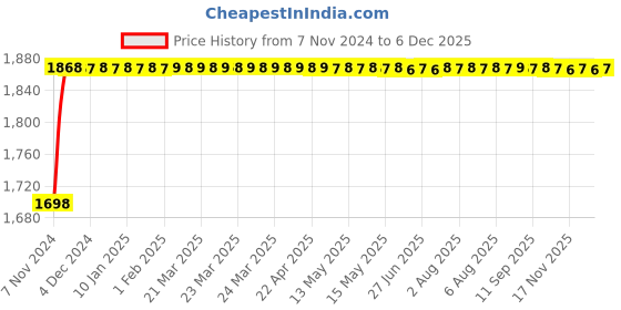 moglix.com Glassco 50ml Boro 3.3 Glass Tall Form Beaker Without Spout, 230.205.02 (Pack of 10) glassco Price History Graph from 7 Nov 2024 to 5 Dec 2025
