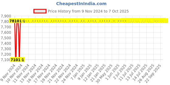 moglix.com Glassco 50ml Erlenmeyer Flask, Q233.202.01 glassco Price History Graph from 9 Nov 2024 to 7 Oct 2025