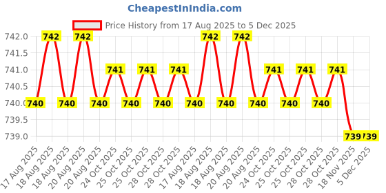 moglix.com Glassco 50ml Glass Boro 3.3 A Class Volumetric Flask with Penny Head Stopper, QR.134.236.05 glassco Price History Graph from 17 Aug 2025 to 5 Dec 2025
