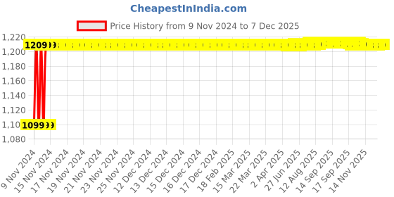 moglix.com Glassco 50ml Glass Boro 3.3 Narrow Amber Serialized Volumetric Flask, 134.236.05A glassco Price History Graph from 9 Nov 2024 to 5 Dec 2025