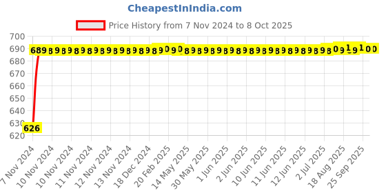 moglix.com Glassco 50ml Glass Boro 3.3 Round Bottom Flask with Parallel Four Neck, 061.240.00 glassco Price History Graph from 7 Nov 2024 to 8 Oct 2025