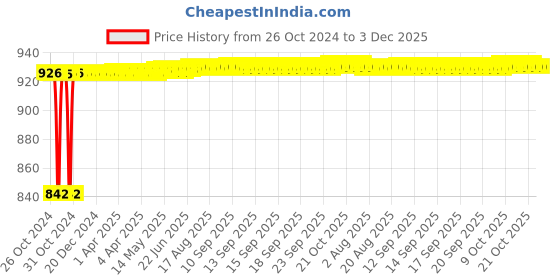 moglix.com Glassco 50ml Glass Boro 3.3 Volumetric Flask with Penny Head Glass &a; Polyethylene Stopper, 130.581.05A glassco Price History Graph from 26 Oct 2024 to 3 Dec 2025