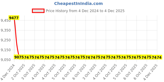 moglix.com Glassco 50ml Glass Boro 3.3 Volumetric Flask with Penny Head Glass &a; Polyethylene Stopper, 130.581.05A (Pack of 5) glassco Price History Graph from 4 Dec 2024 to 3 Dec 2025