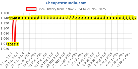 moglix.com Glassco 50ml Glass Boro 3.3 Wide Serialized Volumetric Flask, 131.536.05 glassco Price History Graph from 7 Nov 2024 to 21 Nov 2025