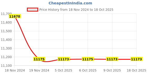 moglix.com Glassco 50ml Glass Boro 3.3 Wide Serialized Volumetric Flask, 131.536.05 (Pack of 5) glassco Price History Graph from 18 Nov 2024 to 17 Oct 2025