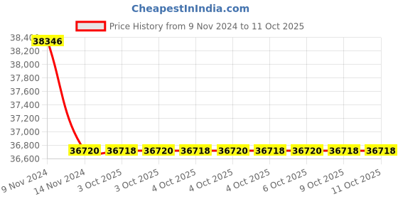 moglix.com Glassco 50ml Polypropylene Euro Design Beaker, 101.303.02 (Pack of 5) glassco Price History Graph from 9 Nov 2024 to 11 Oct 2025