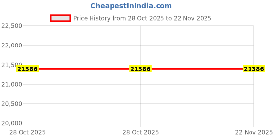 moglix.com Glassco 50ml Polypropylene Hexagonal Measuring Cylinder, 177.303.03 (Pack of 2) glassco Price History Graph from 28 Oct 2025 to 22 Nov 2025