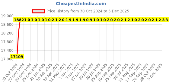 moglix.com Glassco 50ml Polypropylene Oak Ridge Centrifuge Tube, 137.303.02 (Pack of 12) glassco Price History Graph from 30 Oct 2024 to 5 Dec 2025