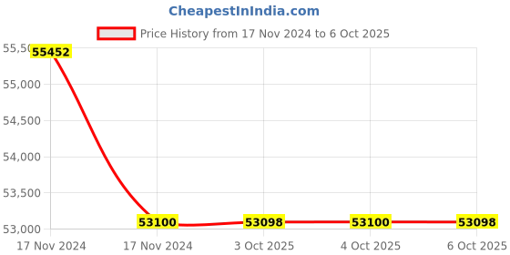 moglix.com Glassco 50ml Polypropylene Volumetric Flask, 158.303.02 (Pack of 5) glassco Price History Graph from 17 Nov 2024 to 6 Oct 2025