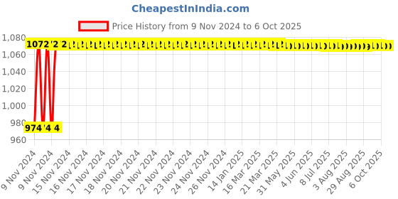 moglix.com Glassco 50ml Qr Coded Clear Volumetric Flask with Penny Head Glass &a; Polyethylene Stopper, QR.130.520.05 glassco Price History Graph from 9 Nov 2024 to 6 Oct 2025