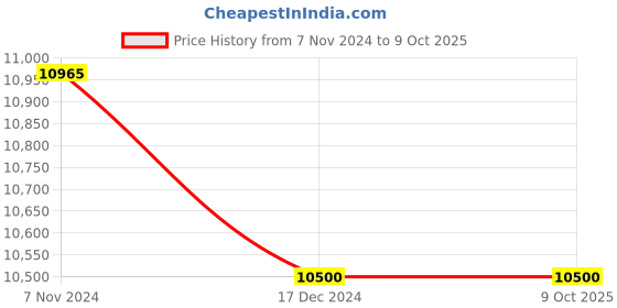 moglix.com Glassco 50ml Qr Coded Clear Volumetric Flask with Penny Head Glass &a; Polyethylene Stopper, QR.130.520.05 (Pack of 5) glassco Price History Graph from 7 Nov 2024 to 8 Oct 2025