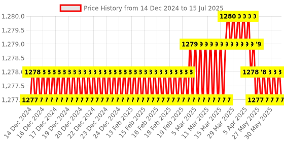 moglix.com Glassco 50ml Qr Coded Serialized Volumetric Flask, QR.131.236.05A glassco Price History Graph from 14 Dec 2024 to 15 Jul 2025