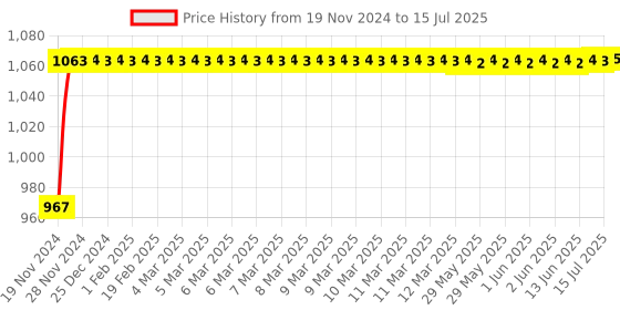 moglix.com Glassco 50ml Qr Coded Serialized Volumetric Flask, QR.131.536.05 glassco Price History Graph from 19 Nov 2024 to 15 Jul 2025