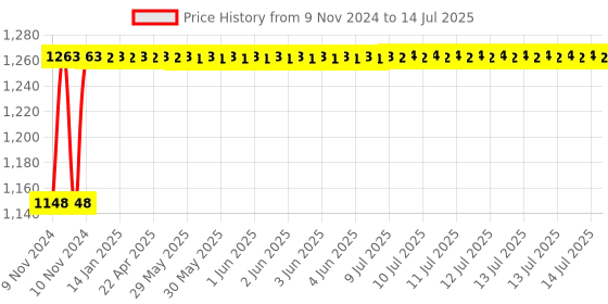 moglix.com Glassco 50ml Qr Coded Serialized Volumetric Flask, QR.134.236.05A glassco Price History Graph from 9 Nov 2024 to 14 Jul 2025