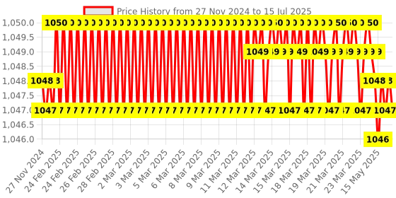 moglix.com Glassco 50ml Qr Coded Serialized Volumetric Flask, QR.134.536.05 glassco Price History Graph from 27 Nov 2024 to 15 Jul 2025