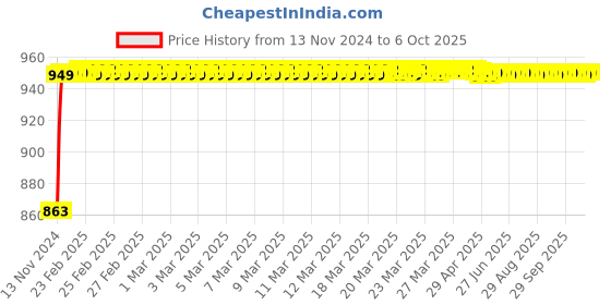 moglix.com Glassco 50ml Qr Coded Volumetric Flask with Penny Head Glass &a; Polyethylene Stopper, QR.130.576.05 glassco Price History Graph from 13 Nov 2024 to 6 Oct 2025