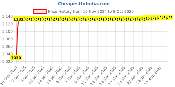 moglix.com Glassco 50ml Qr Coded Volumetric Flask with Penny Head Glass &a; Polyethylene Stopper, QR.130.576.05A glassco Price History Graph from 16 Nov 2024 to 7 Oct 2025