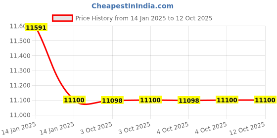 moglix.com Glassco 50ml Qr Coded Volumetric Flask with Penny Head Glass &a; Polyethylene Stopper, QR.130.576.05A (Pack of 5) glassco Price History Graph from 14 Jan 2025 to 12 Oct 2025