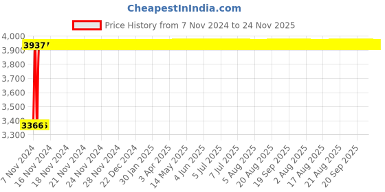 moglix.com Glassco 50ml Quartz Gel &a; Powder Crucible with out Lid, 521.303.03 (Pack of 2) glassco Price History Graph from 7 Nov 2024 to 23 Nov 2025