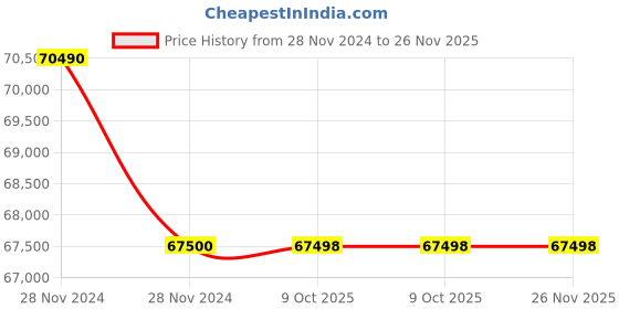 moglix.com Glassco 50ml Rider/Bumper for Cylinders, 136.202.04 (Pack of 5) glassco Price History Graph from 28 Nov 2024 to 25 Nov 2025