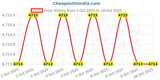 moglix.com Glassco 50ml Silicon Rubber Filler Pipette, 415.303.02 (Pack of 2) glassco Price History Graph from 2 Oct 2025 to 18 Oct 2025