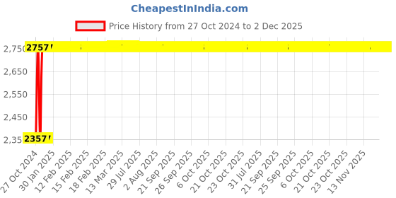 moglix.com Glassco 50ml Silicon Rubber Filler Pipette, 415.303.02 (Pack of 4) glassco Price History Graph from 27 Oct 2024 to 2 Dec 2025
