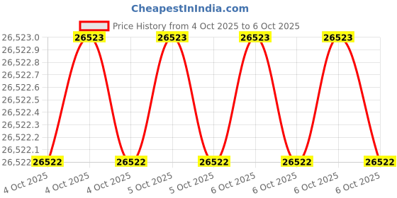 moglix.com Glassco 50ml Silicon Rubber Filler Pipette, 415.303.02 (Pack of 5) glassco Price History Graph from 4 Oct 2025 to 6 Oct 2025