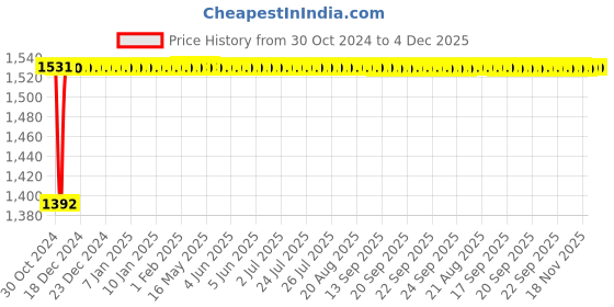 moglix.com Glassco 50ml Teflon &a; Boro 3.3 Glass Pycnometers to Gay Lussac Bottle with Stopper, 269.502.03 (Pack of 2) glassco Price History Graph from 30 Oct 2024 to 4 Dec 2025