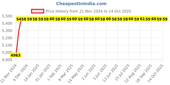 moglix.com Glassco 50ml Volumetric Flask, Q131.220.04 glassco Price History Graph from 21 Nov 2024 to 13 Oct 2025