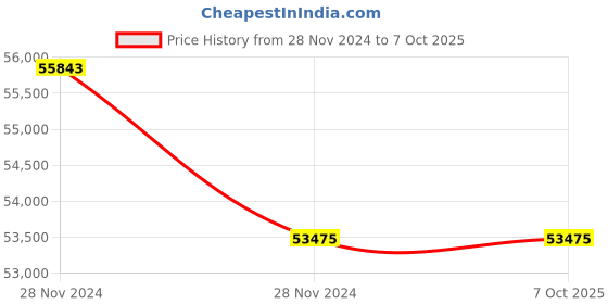 moglix.com Glassco 50ml Volumetric Flask, Q131.220.04 (Pack of 5) glassco Price History Graph from 28 Nov 2024 to 7 Oct 2025