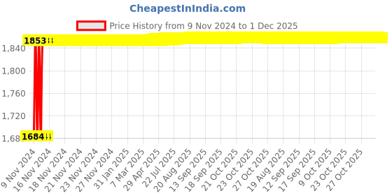 moglix.com Glassco 50ml Volumetric Flask with Penny Head Glass &a; Plastic Stopper, 130.508.05 glassco Price History Graph from 9 Nov 2024 to 30 Nov 2025