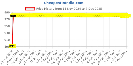 moglix.com Glassco 50ml Volumetric Flask with Penny Head Glass &a; Plastic Stopper, 130.521.05 glassco Price History Graph from 13 Nov 2024 to 7 Dec 2025