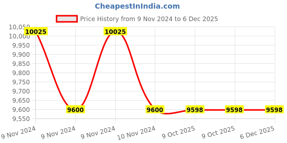 moglix.com Glassco 50ml Volumetric Flask with Penny Head Glass &a; Plastic Stopper, 130.521.05 (Pack of 5) glassco Price History Graph from 9 Nov 2024 to 5 Dec 2025