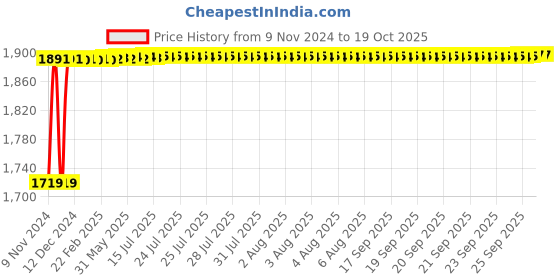 moglix.com Glassco 50ml Volumetric Flask with Penny Head Glass &a; Polyethylene Stopper, 130.407.04 glassco Price History Graph from 9 Nov 2024 to 15 Oct 2025
