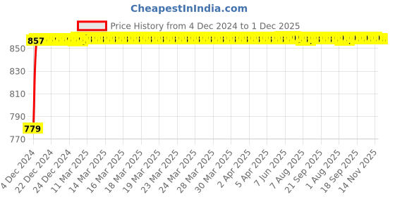 moglix.com Glassco 50ml Volumetric Flask with Penny Head Glass &a; Polyethylene Stopper, 130.576.05 glassco Price History Graph from 4 Dec 2024 to 1 Dec 2025