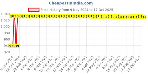 moglix.com Glassco 50ml Volumetric Flask with Penny Head Glass &a; Polyethylene Stopper, 130.576.05W glassco Price History Graph from 9 Nov 2024 to 15 Oct 2025